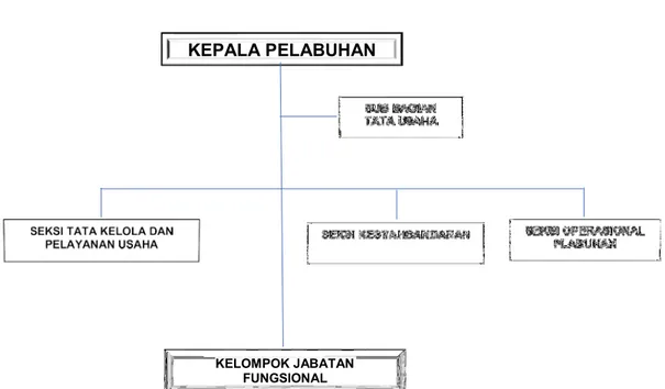 Gambar 4. Struktur Organisasi PPN Tual 