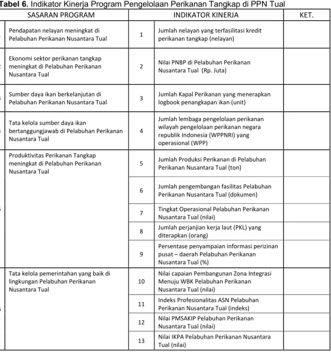 Tabel 6. Indikator Kinerja Program Pengelolaan Perikanan Tangkap di PPN Tual 