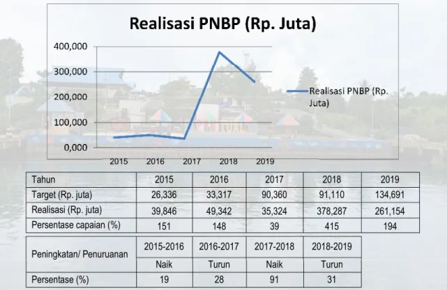 Gambar 3. Capaian Nilai PNBP di PPN Tual Tahun 2015-2019 