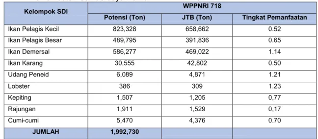 Tabel 1.  Estimasi  Potensi,  Jumlah  Tangkapan  yang  diperbolehkan,  dan  Tingkat  Pemanfaatan Sumberdaya Ikan di WWPNRI 718 