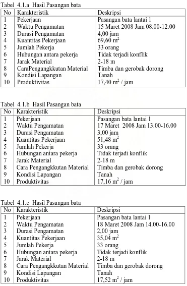 Tabel  4.1.a  Hasil Pasangan bata   No Karakteristik 