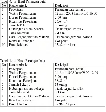 Tabel  4.1.s  Hasil Pasangan bata   No Karakteristik 