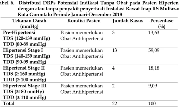 Tabel 5.   Distribusi  DRPs  Potensial  Obat  Tanpa  Indikasi  pada  Pasien  Hipertensi  dengan atau tanpa penyakit penyerta di Instalasi Rawat Inap RS Multazam  Kota Gorontalo Periode Januari-Desember 2018 