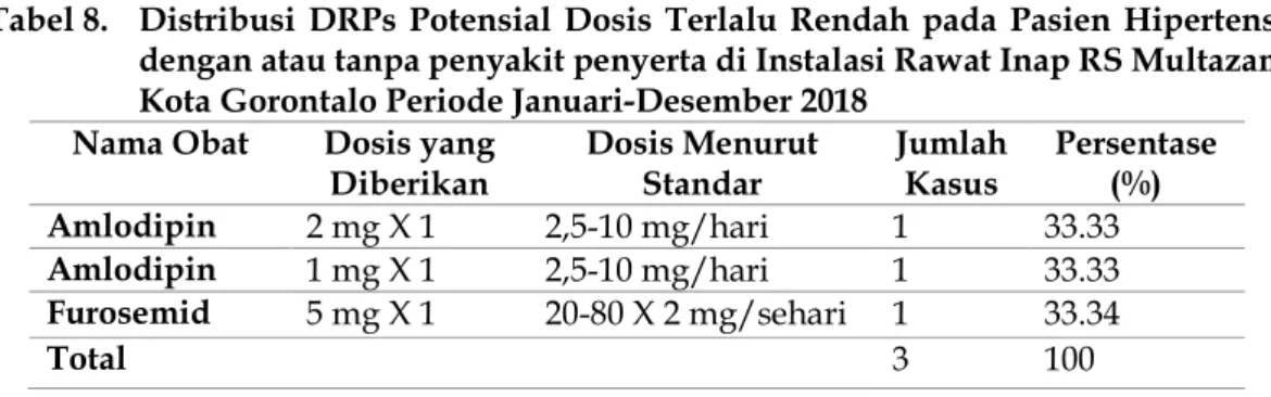 Tabel 8.   Distribusi  DRPs  Potensial  Dosis  Terlalu  Rendah  pada  Pasien  Hipertensi  dengan atau tanpa penyakit penyerta di Instalasi Rawat Inap RS Multazam  Kota Gorontalo Periode Januari-Desember 2018 