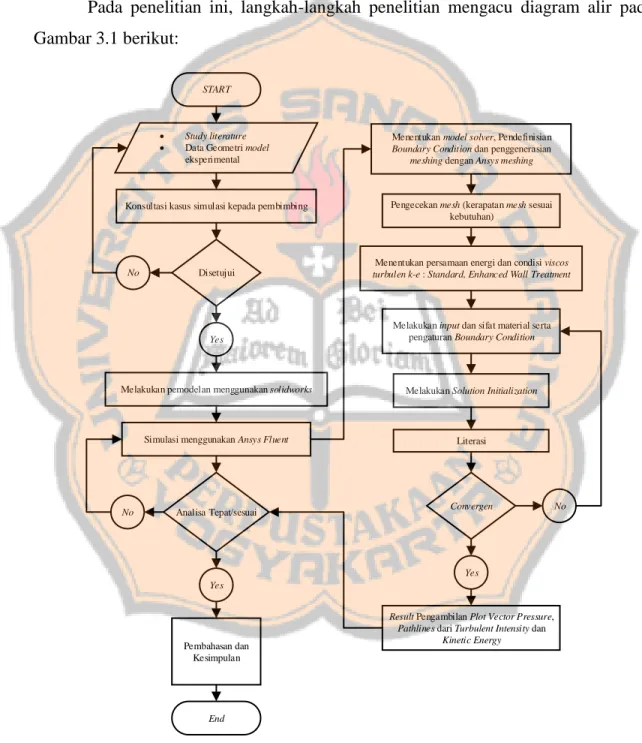 Gambar 3.1 Diagram alir penelitian dan Simulasi. 