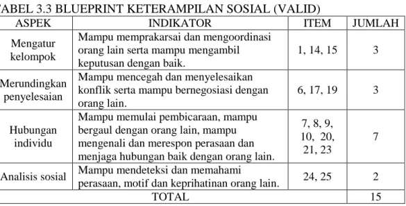 TABEL 3.3 BLUEPRINT KETERAMPILAN SOSIAL (VALID) 