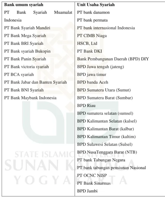 Tabel 1.1 Daftar bank umum syariah dan unit usaha syariah di Indonesia 