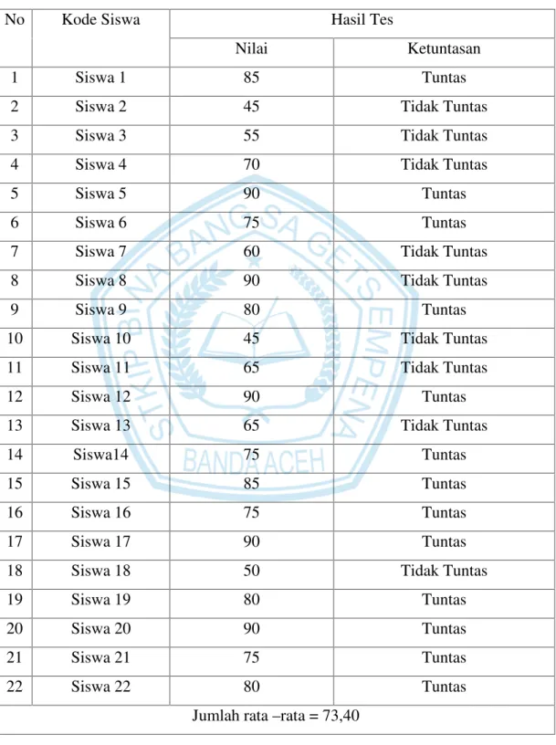 Tabel 4.3 Hasil Belajar Siswa Pada Soal (Post-test)