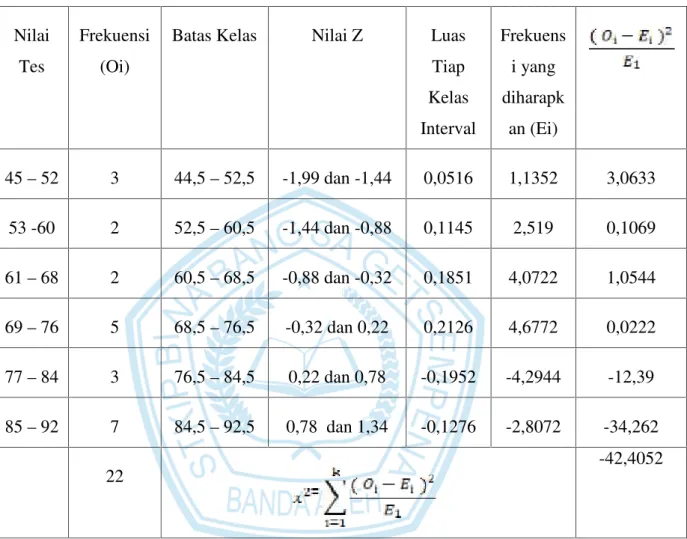 Tabel 4.6 Uji Normalitas Data Tes Akhir (Post-test)