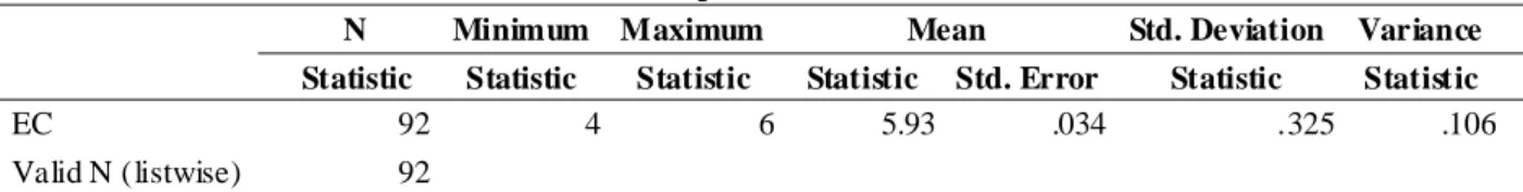 Tabel 4. Hasil Analisis Statistik Deskriptif atas Content Analysis Laporan Tahunan untuk Item Kinerja Ekonomi Descriptive Statistics 