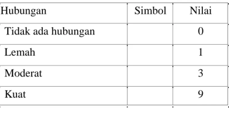 Tabel 2.2 Simbol dan Nilai Matrik Interaksi 