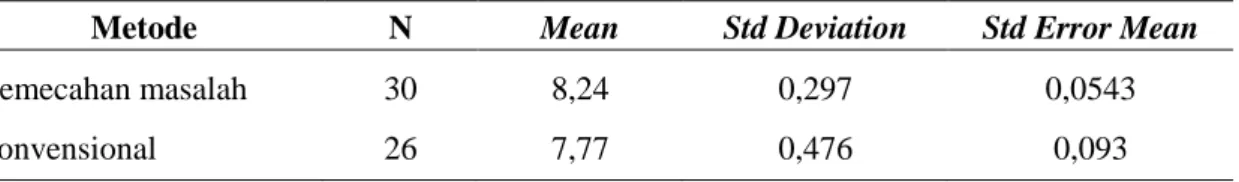 Tabel  3  menjelaskan  bahwa  rerata  skor  (mean)  retensi  hasil  belajar  siswa  mengunakan metode pemecahan masalah  adalah 8,24 sedang rerata skor hasil  pem-belajaran  dengan  metode  konvensional  adalah 7,77