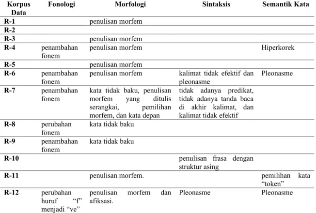 Tabel 2. Kesalahan Berbahasa Tataran Fonologi, Morfologi, Sintaksis, dan Semantik  Kata 