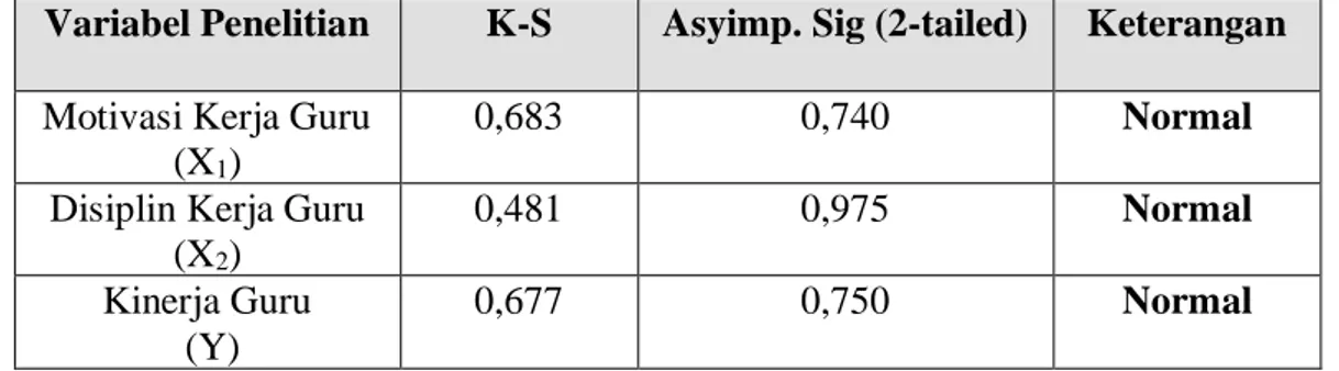 Tabel 4.8:   Rangkuman Uji Normalitas  Data Variabel  Penelitian  Variabel Penelitian  K-S  Asyimp