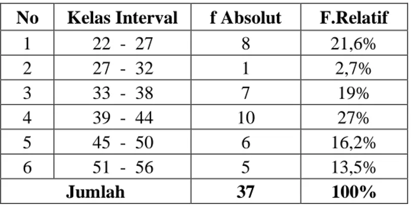 Tabel 4.6: Distribusi Frekuensi Skor Kinerja Guru  No  Kelas Interval  f Absolut  F.Relatif 
