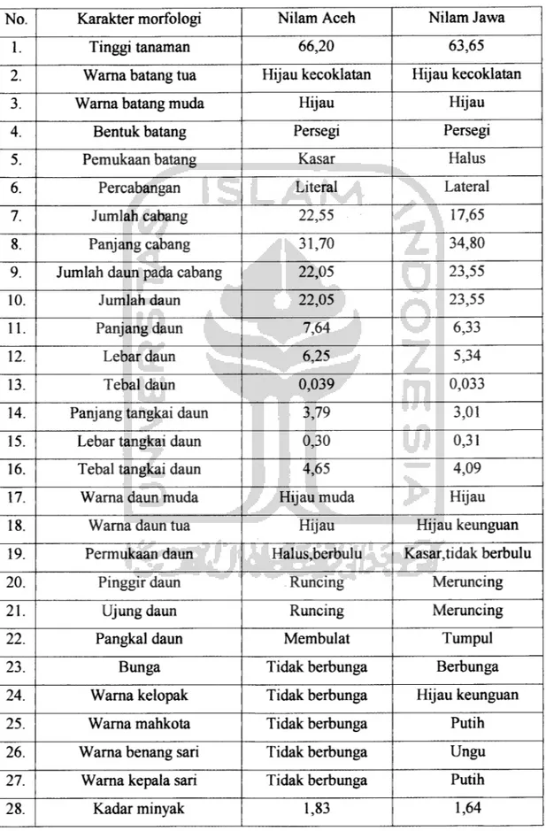 Tabel 1. Karakteristik morfologis nilam Aceh dan Nilam Jawa