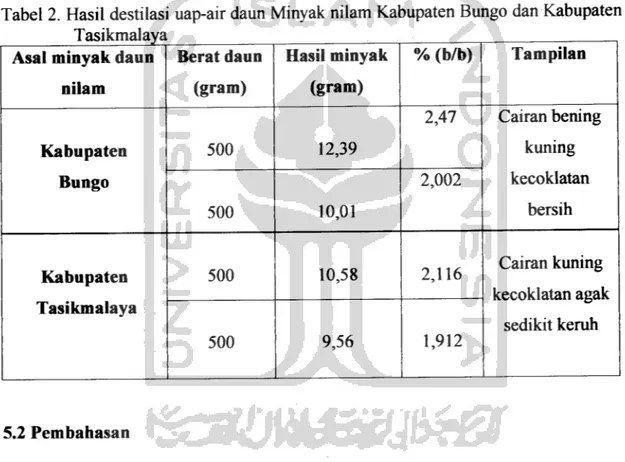 Tabel 2. Hasil destilasi uap-air daun Minyak nilam Kabupaten Bungo dan Kabupaten