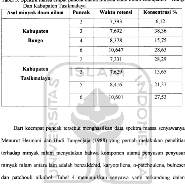 Tabel 3. Spektra massa empat puncak utama minyak daun nilam Kabupaten Bungo Dan Kabupaten Tasikmalaya