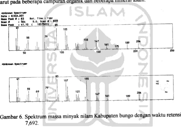 Gambar 6. Spektrum massa minyak nilam Kabupaten bungo dengan waktu retensi
