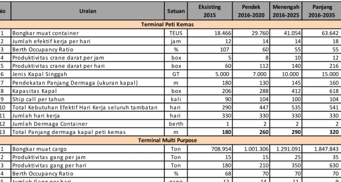 Tabel 1 Kebutuhan Pengembangan Dermaga Pelabuhan Murhum Baubau