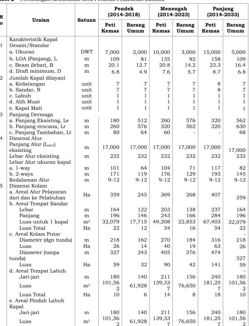 Tabel 2 Perhitungan Kebutuhan Area Perairan Pelabuhan Baubau N o Uraian Satuan Pendek (2014-2018) Menengah (2014-2023) Panjang (2014-2033) KemasPeti Barang