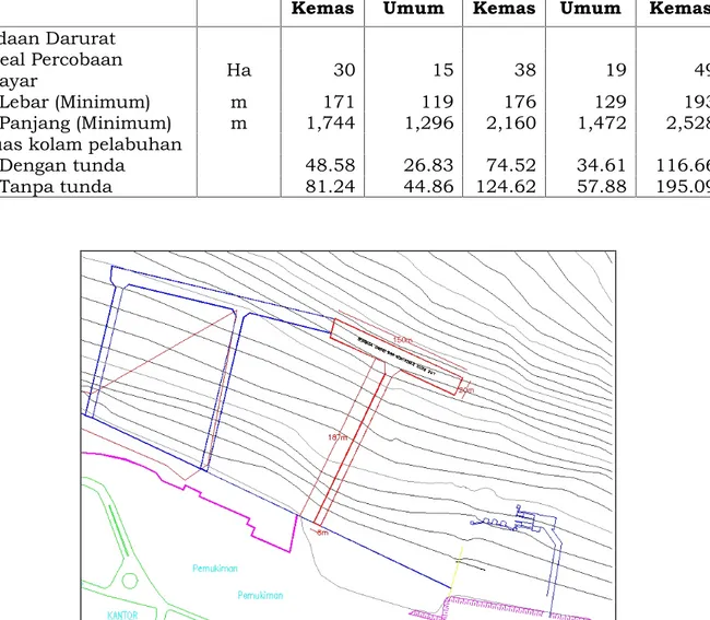 Tabel 3 Luas Container Yard (m 2 ) untuk setiap Tahap Pengembangan