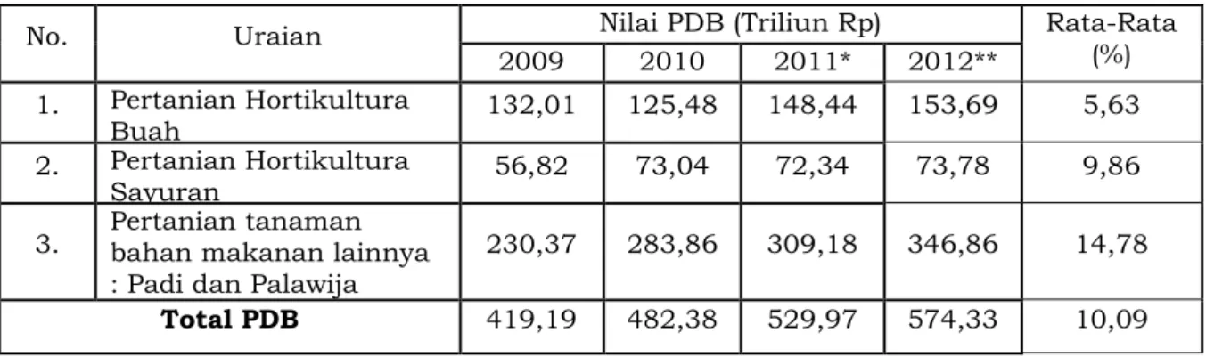 Tabel 1. Nilai PDB Pertanian Tanaman Bahan Makaanan 2009 - 2012 