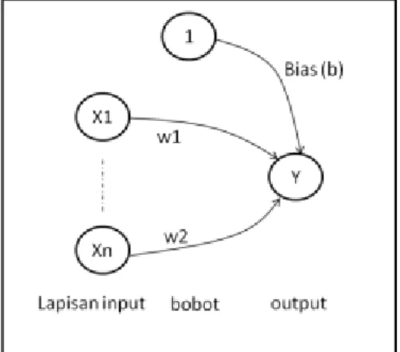 Gambar 2. Sebuah perceptron sederhana  ( Freeman, J.A. &amp; Skapura, D.M., 1992 )