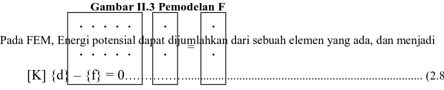 Gambar II.4 Elemen Rangka dibawah Pengaruh Gaya Luar F pada Node 1 dan 2