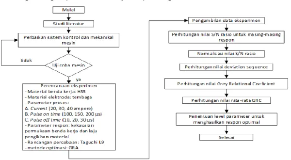 Gambar 1. Diagram Alir Penelitian 
