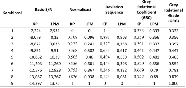 Tabel 3. Nilai Rasio S/N, Normalisasi Rasio S/N, Nilai Deviation Sequence, Nilai Grey Relational  Coefficient (GRC) Dan Nilai Grey Relation Grade (GRG) Untuk Masing-masing Respon
