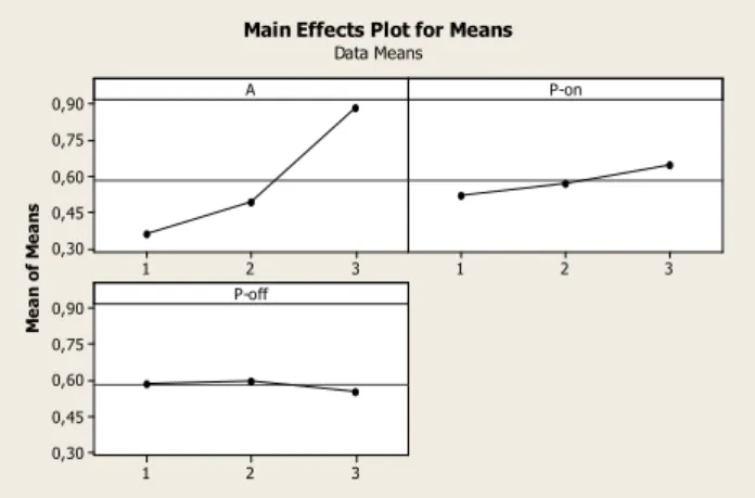 Gambar 3. Plot Nilai Rata-rata GRG Pada Masing-masing Level Parameter  4.  SIMPULAN 