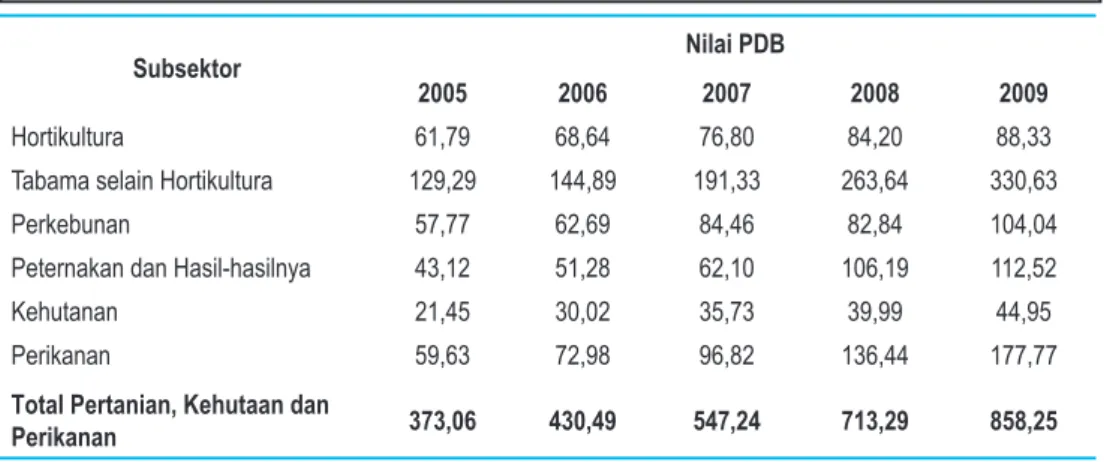 Tabel 1. Perbandingan Nilai PDB Subsektor Horti kultura Terhadap Subsektor Tahun 2005 – 2009  Berdasarkan Harga Berlaku (Trilyun Rupiah)