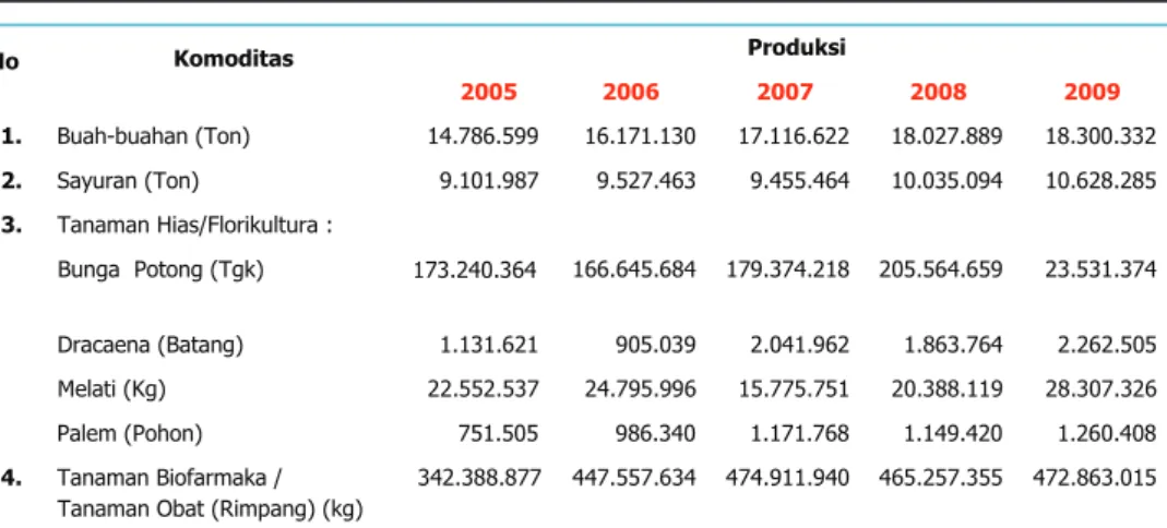Tabel 2. Perkembangan Produksi Komoditas Horti kultura Tahun 2005-2009