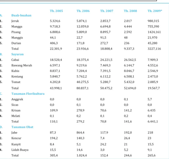 Tabel 4. Perkembangan Luas Serangan OPT Horti kultura Tahun 2005-2009