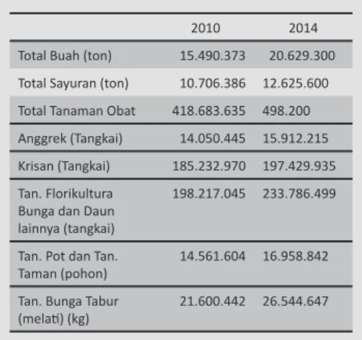 Tabel  6. Target Produksi Horti kultura Tahun 2010-2014