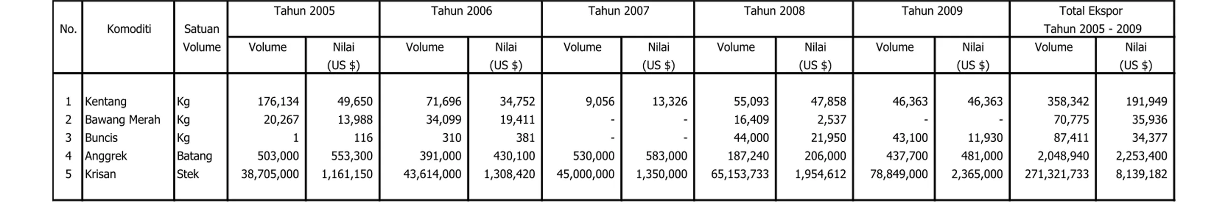 Tabel 6. Perkembangan Impor Benih Hortikultuta Tahun 2005 - 2009 