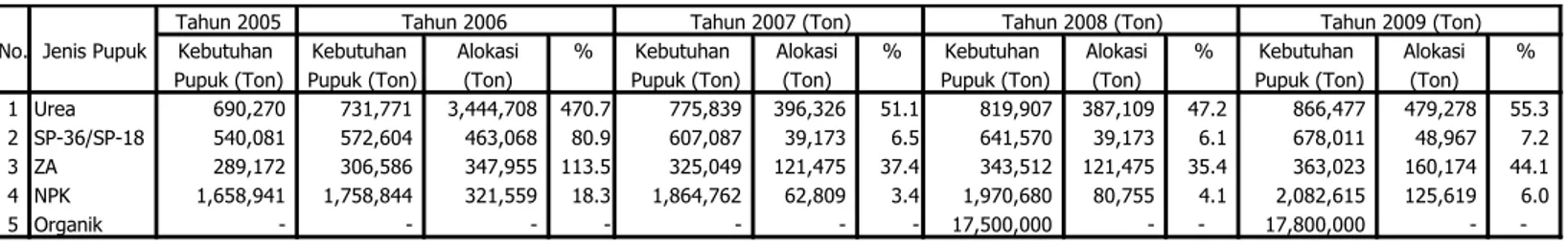 Tabel 7 .Kebutuhan dan Alokasi Pupuk Bersubsidi Sektor Hortikultura Tahun 2005 - 2009 
