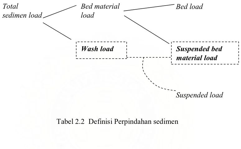 Tabel 2.2  Definisi Perpindahan sedimen 