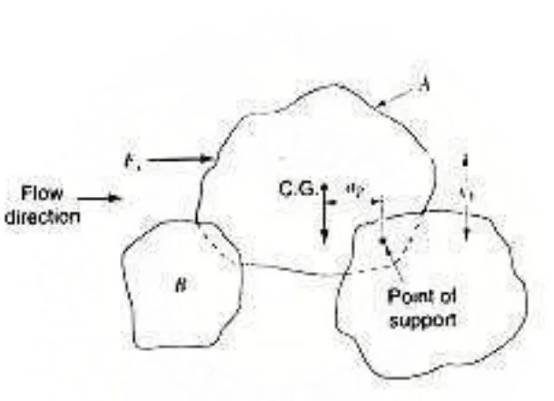 Gambar 2.8 Incipient Motionpermukaan. . Anggap bahwa gaya hidraulik yang bekerja pada partikel tersebut sepenuhnya akibat dari shear stess, Io, yang bekerja di area  