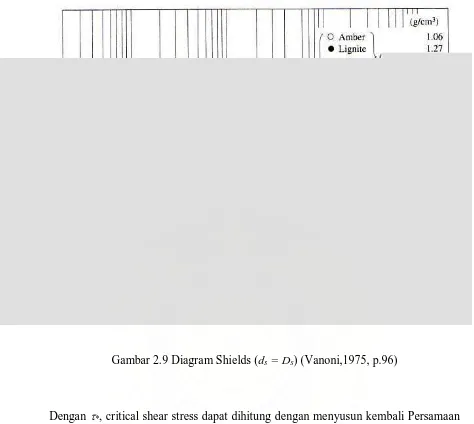 Gambar 2.9 Diagram Shields (ds = Ds) (Vanoni,1975, p.96) 