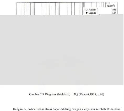 Gambar 2.9 Diagram Shields (ds = Ds) (Vanoni,1975, p.96) 
