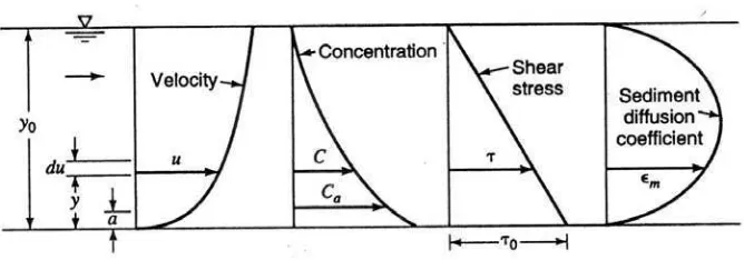 Gambar 2.11 Sketsa definisi sedimen yang tersuspensi. (Prasuhn,1987) 
