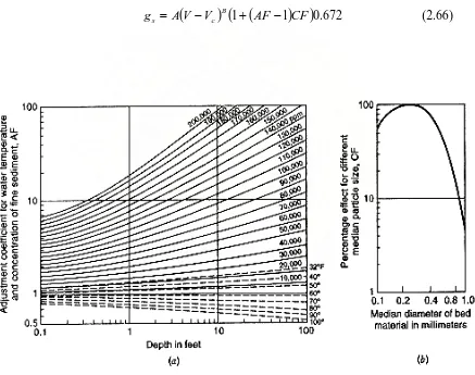 Gambar 2.13  Efek taksiran dari temperatur air dan konsentrasi sedimen halus dalam hubungan debit pasir dengan kecepatan rata-rata (Colby,1964)