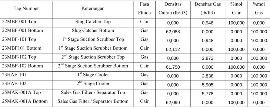 Tabel 4.1 Data  Fasa dan Densitas Fluida di Dalam Tiap Equipment 