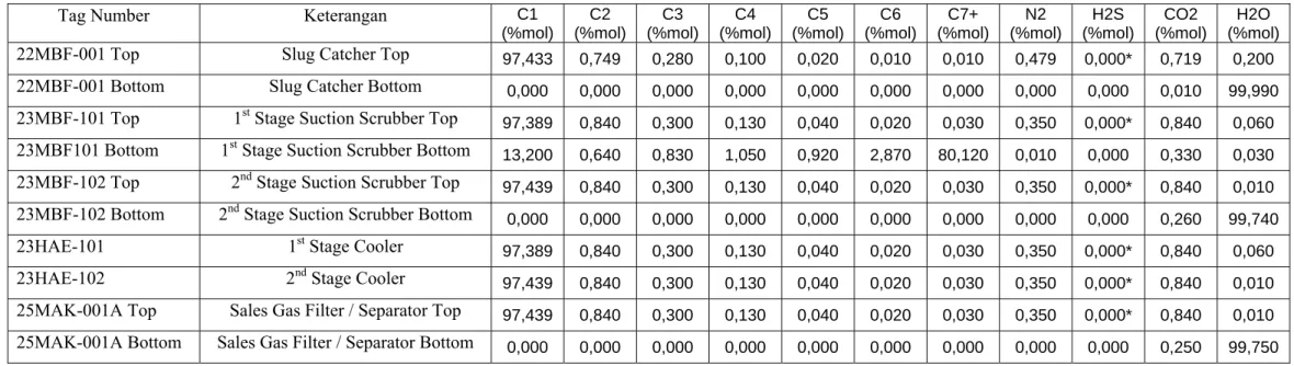 Tabel 4.2 Data Komposisi Fluida didalam Tiap Equipment 