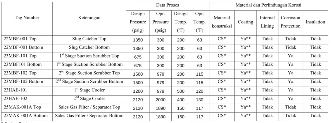Tabel 4.3 Data Proses dan Jenis Material dan Perlindungan Korosi 