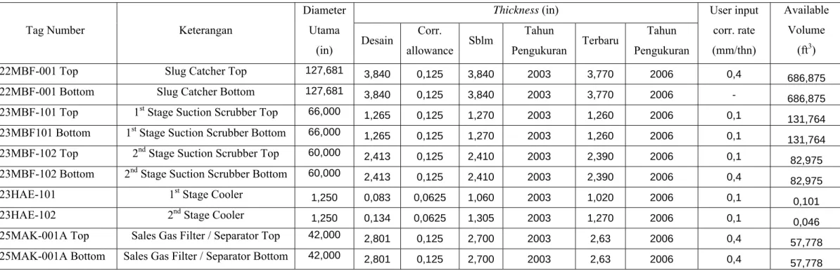 Tabel 4.4 Data Dimensi