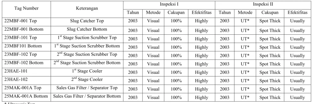 Tabel 4.5 Data Historis Inspeksi Pertama dan Kedua 