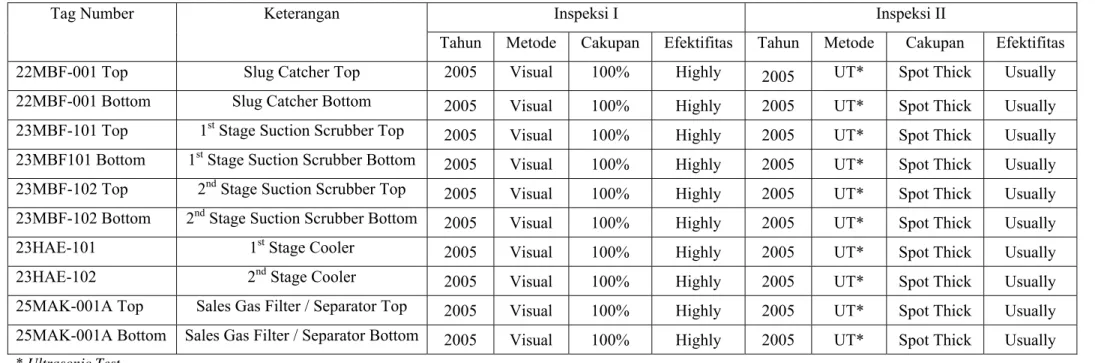 Tabel 4.6 Data Historis Inspeksi Ketiga dan Keempat 